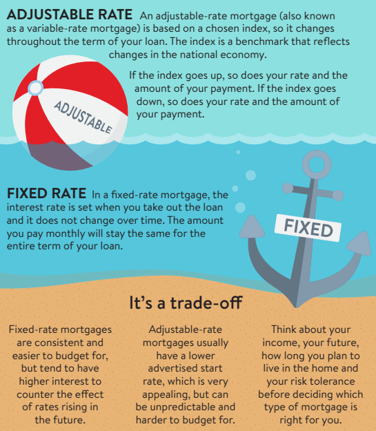 Types of Mortgages