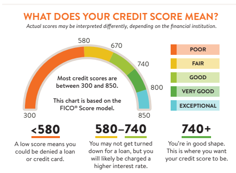 What Does Your Credit Score Mean?